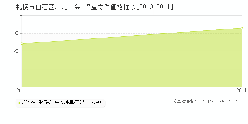 川北三条(札幌市白石区)の収益物件価格推移グラフ(坪単価)[2010-2011年]