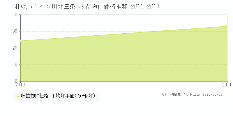 札幌市白石区川北三条のアパート取引事例推移グラフ 