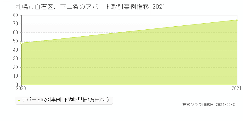 札幌市白石区川下二条のアパート価格推移グラフ 