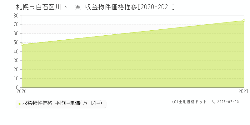 川下二条(札幌市白石区)の収益物件価格推移グラフ(坪単価)[2020-2021年]