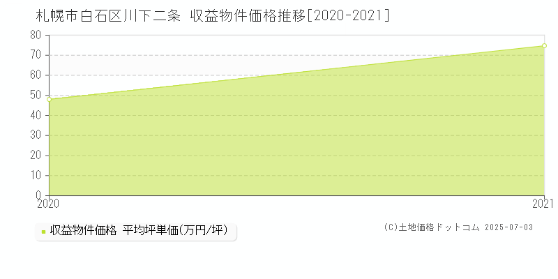 札幌市白石区川下二条のアパート価格推移グラフ 