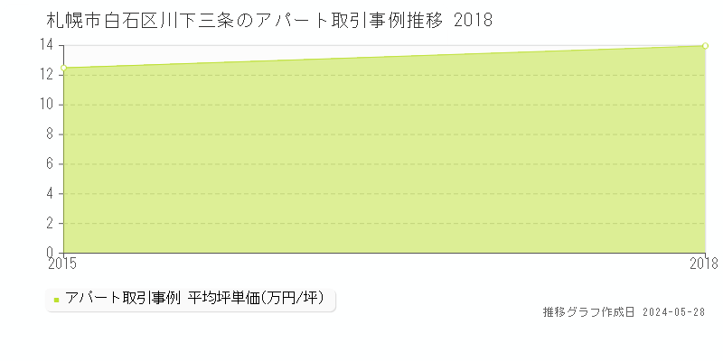 札幌市白石区川下三条のアパート価格推移グラフ 