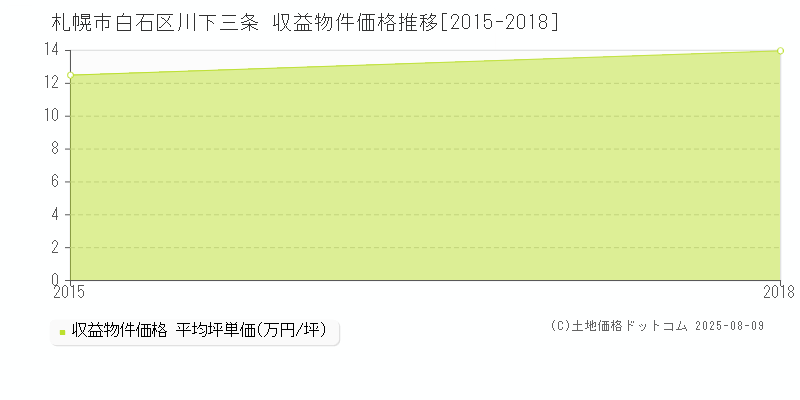 川下三条(札幌市白石区)の収益物件価格推移グラフ(坪単価)[2015-2018年]