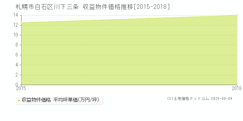 札幌市白石区川下三条のアパート価格推移グラフ 