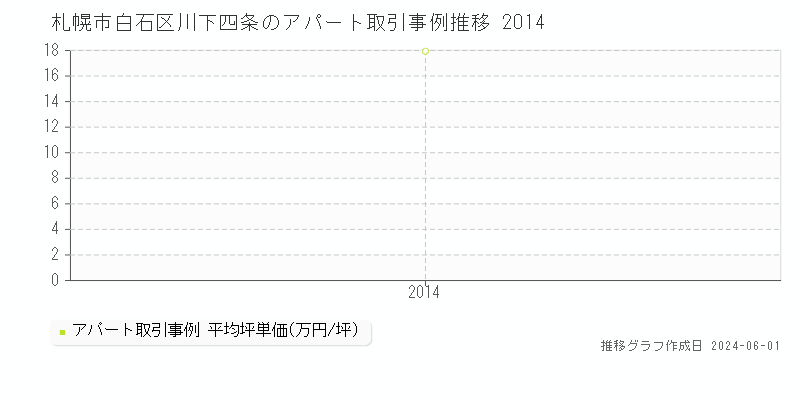 札幌市白石区川下四条のアパート価格推移グラフ 