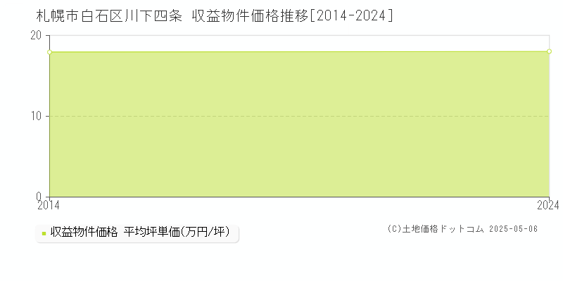川下四条(札幌市白石区)の収益物件価格推移グラフ(坪単価)[2014-2024年]