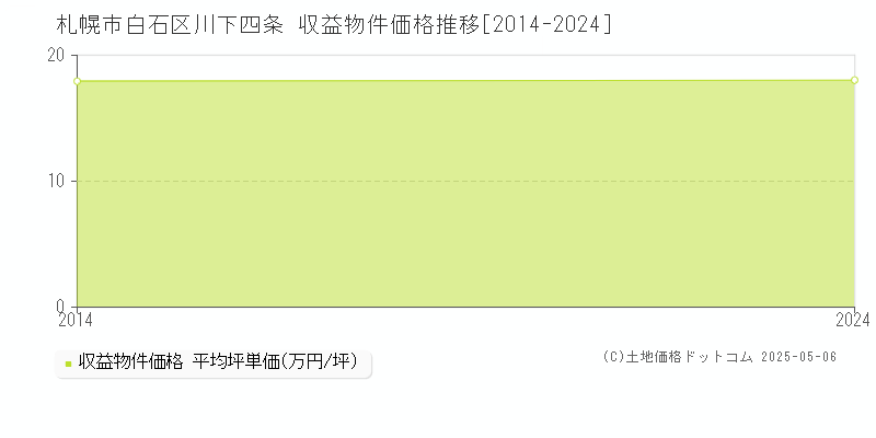 札幌市白石区川下四条のアパート価格推移グラフ 