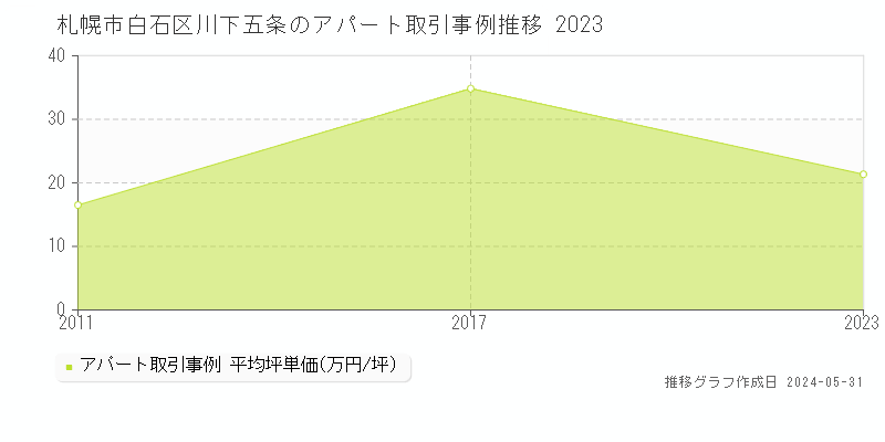 札幌市白石区川下五条のアパート価格推移グラフ 