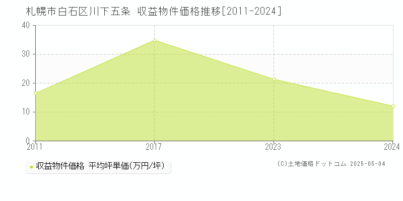 川下五条(札幌市白石区)の収益物件価格推移グラフ(坪単価)[2011-2024年]