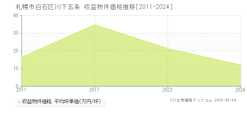 札幌市白石区川下五条のアパート価格推移グラフ 