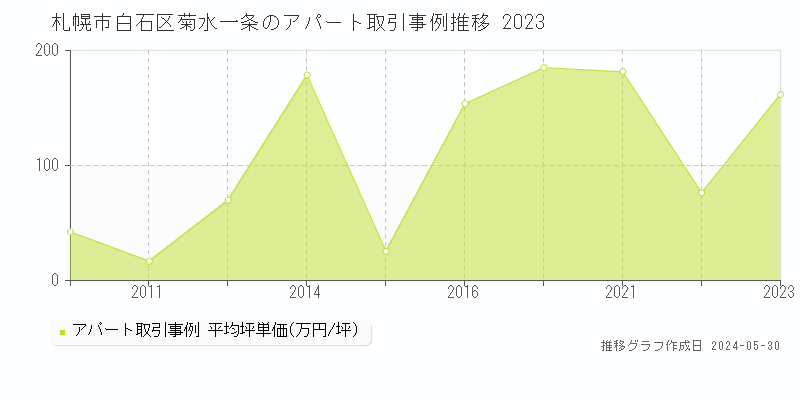札幌市白石区菊水一条のアパート価格推移グラフ 
