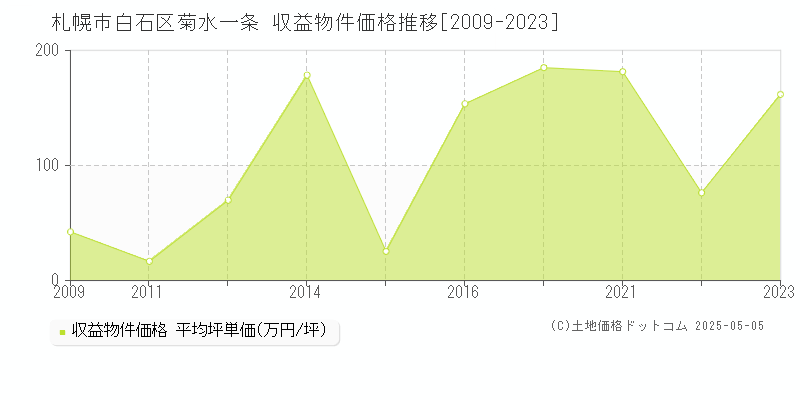 菊水一条(札幌市白石区)の収益物件価格推移グラフ(坪単価)[2009-2023年]