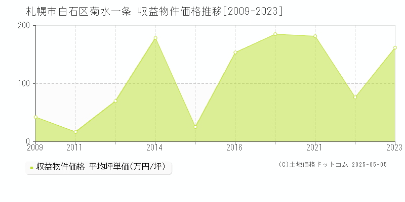 札幌市白石区菊水一条のアパート価格推移グラフ 