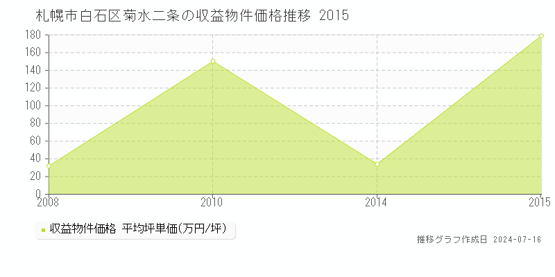 札幌市白石区菊水二条のアパート価格推移グラフ 