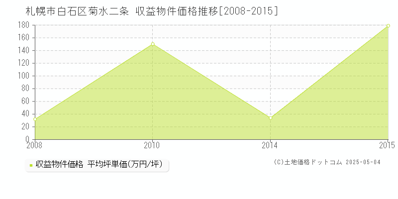 札幌市白石区菊水二条のアパート価格推移グラフ 