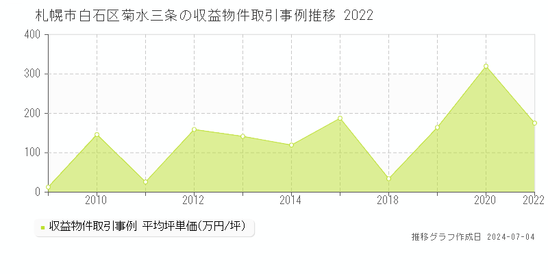 札幌市白石区菊水三条のアパート取引価格推移グラフ 