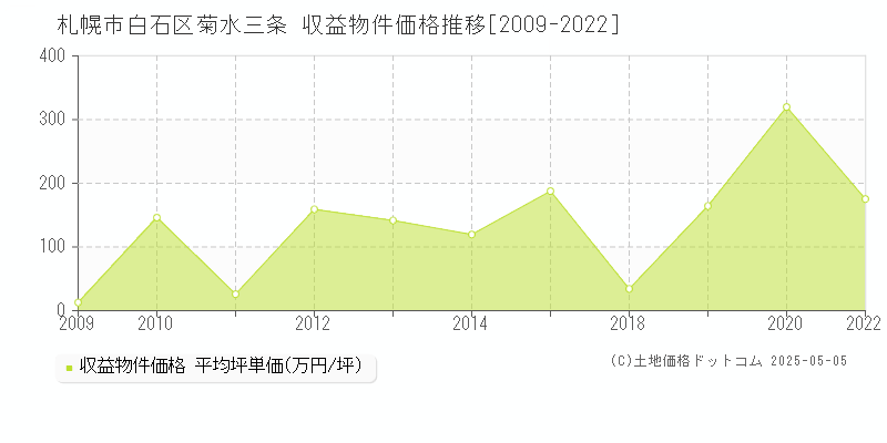 菊水三条(札幌市白石区)の収益物件価格推移グラフ(坪単価)[2009-2022年]