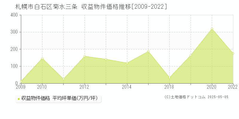 札幌市白石区菊水三条のアパート取引価格推移グラフ 