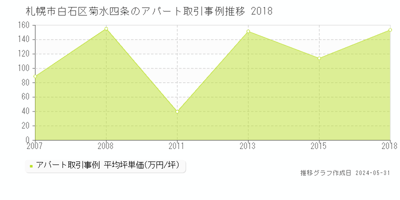 札幌市白石区菊水四条のアパート価格推移グラフ 