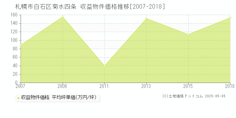 菊水四条(札幌市白石区)の収益物件価格推移グラフ(坪単価)[2007-2018年]