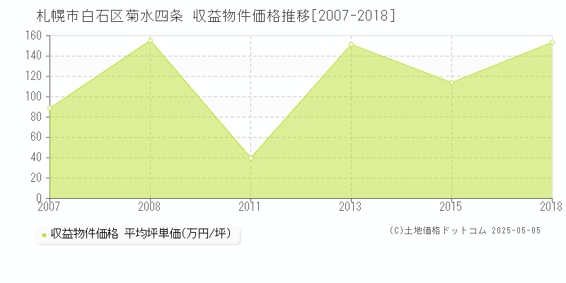 札幌市白石区菊水四条のアパート価格推移グラフ 