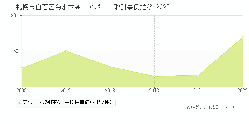 札幌市白石区菊水六条のアパート取引事例推移グラフ 