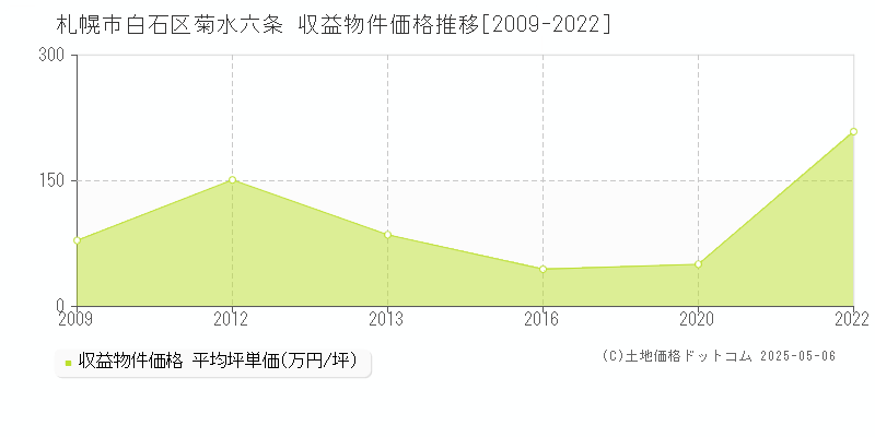 菊水六条(札幌市白石区)の収益物件価格推移グラフ(坪単価)[2009-2022年]