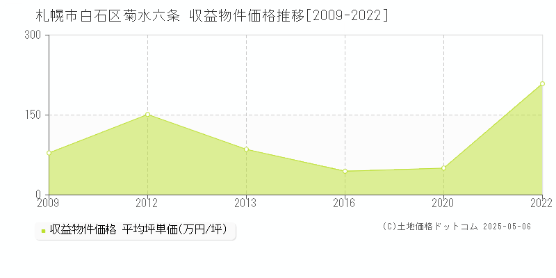 札幌市白石区菊水六条のアパート価格推移グラフ 