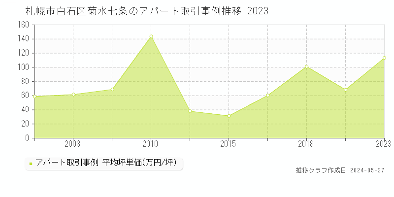 札幌市白石区菊水七条のアパート価格推移グラフ 
