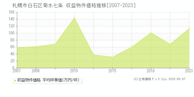 菊水七条(札幌市白石区)の収益物件価格推移グラフ(坪単価)[2007-2023年]