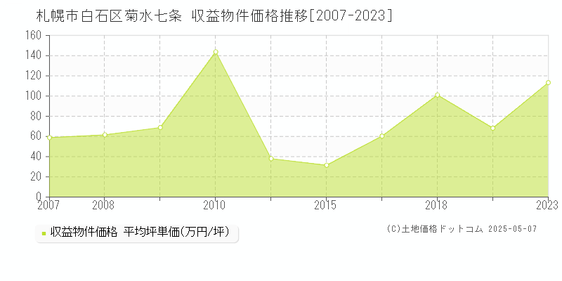 札幌市白石区菊水七条のアパート価格推移グラフ 