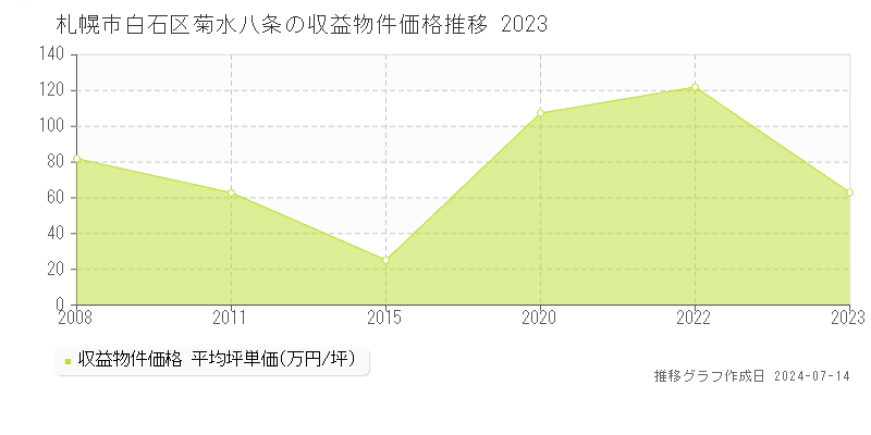札幌市白石区菊水八条のアパート価格推移グラフ 