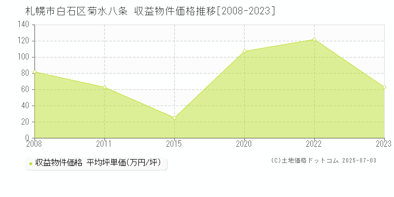 札幌市白石区菊水八条のアパート価格推移グラフ 