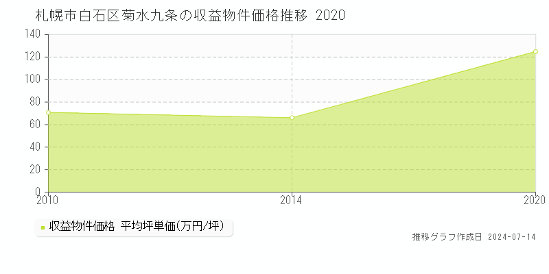 札幌市白石区菊水九条のアパート取引価格推移グラフ 