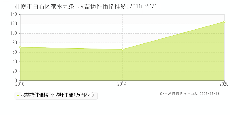 札幌市白石区菊水九条のアパート価格推移グラフ 