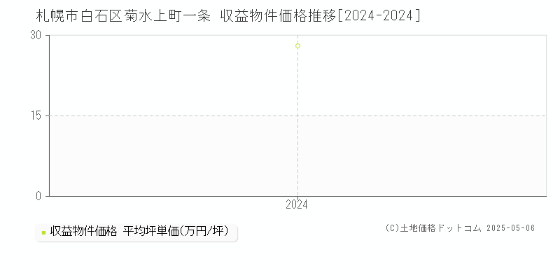 菊水上町一条(札幌市白石区)の収益物件価格推移グラフ(坪単価)[2024-2024年]