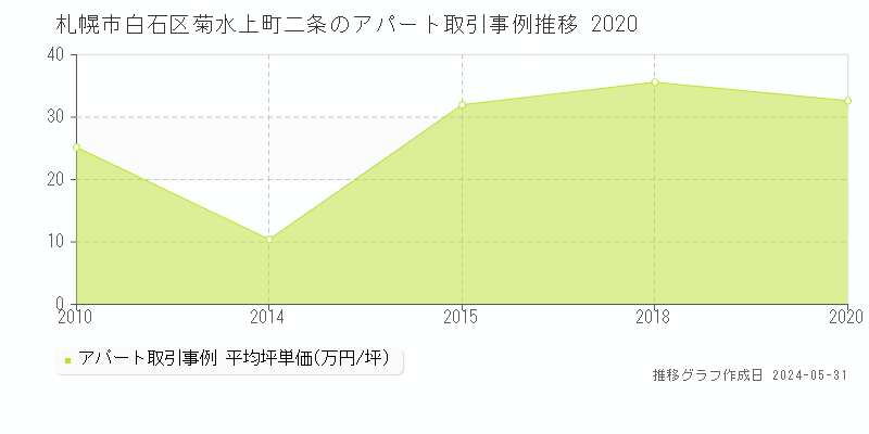 札幌市白石区菊水上町二条のアパート価格推移グラフ 