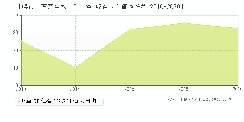 菊水上町二条(札幌市白石区)の収益物件価格推移グラフ(坪単価)[2010-2020年]