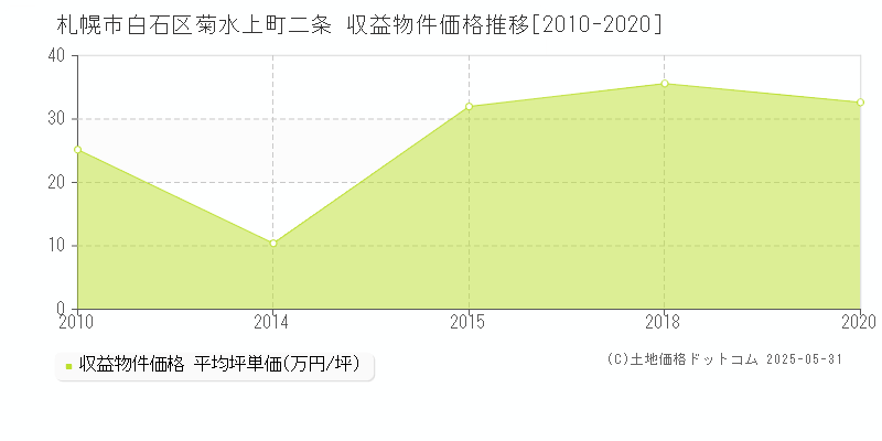 札幌市白石区菊水上町二条のアパート価格推移グラフ 