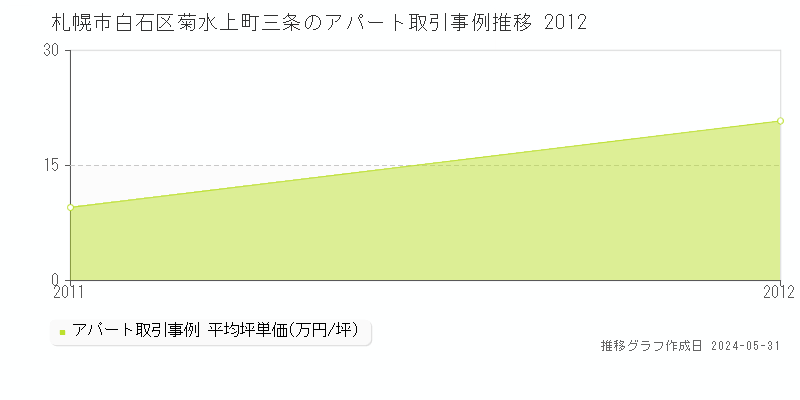 札幌市白石区菊水上町三条のアパート価格推移グラフ 