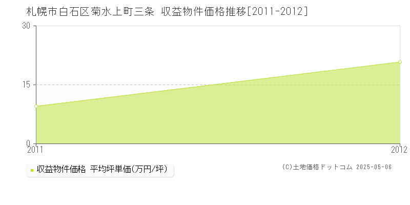 菊水上町三条(札幌市白石区)の収益物件価格推移グラフ(坪単価)[2011-2012年]