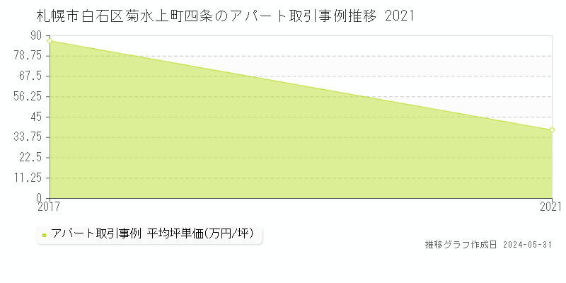 札幌市白石区菊水上町四条のアパート価格推移グラフ 