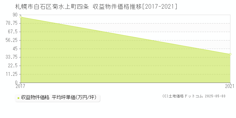 菊水上町四条(札幌市白石区)の収益物件価格推移グラフ(坪単価)[2017-2021年]