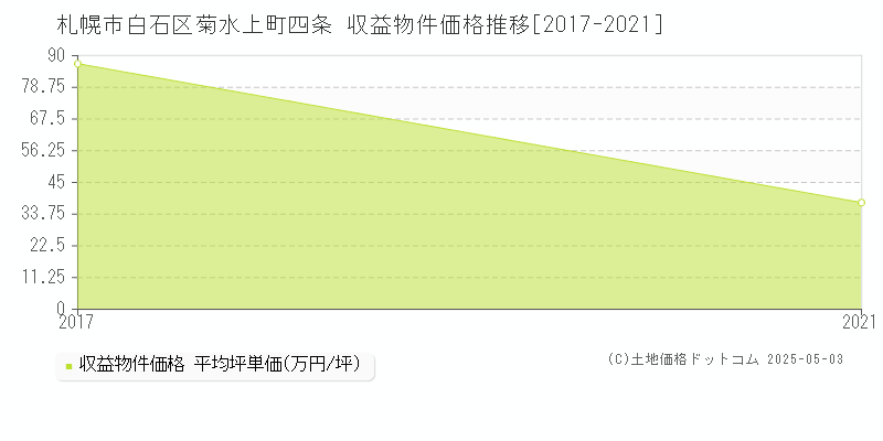 札幌市白石区菊水上町四条のアパート価格推移グラフ 