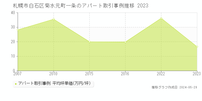 札幌市白石区菊水元町一条のアパート取引事例推移グラフ 