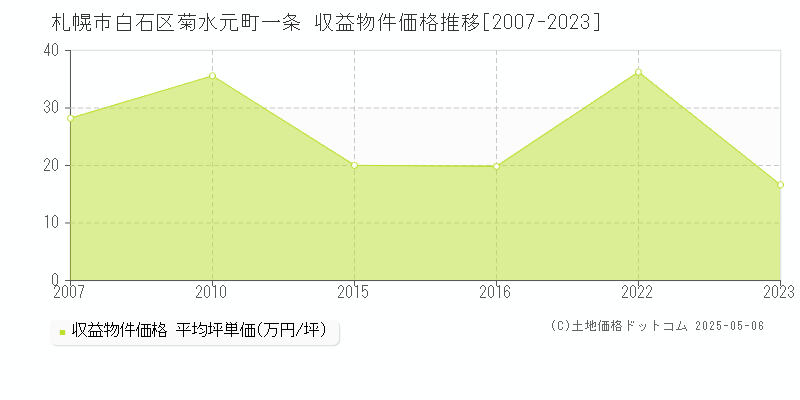 菊水元町一条(札幌市白石区)の収益物件価格推移グラフ(坪単価)[2007-2023年]