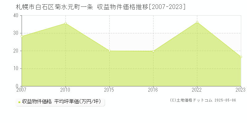 札幌市白石区菊水元町一条のアパート価格推移グラフ 