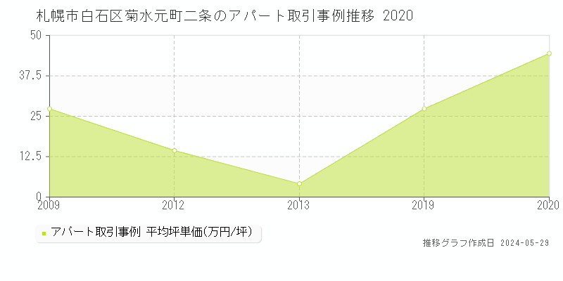 札幌市白石区菊水元町二条のアパート価格推移グラフ 