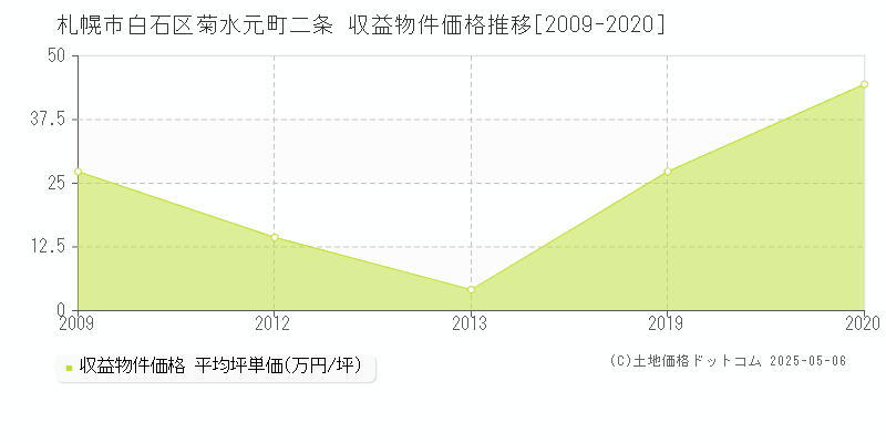 札幌市白石区菊水元町二条のアパート価格推移グラフ 