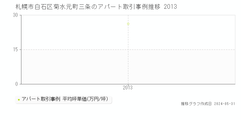 札幌市白石区菊水元町三条のアパート取引事例推移グラフ 